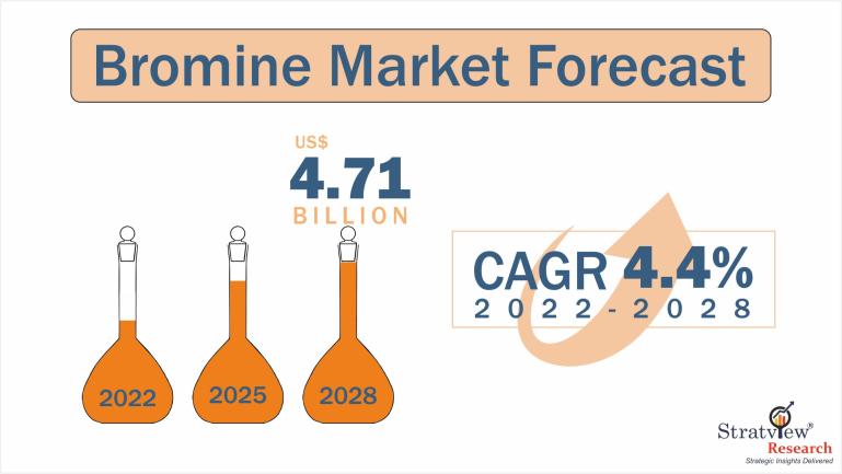 Bromine Market Forecast